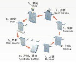 正远给袋包装机CF8-300工作流程.jpg