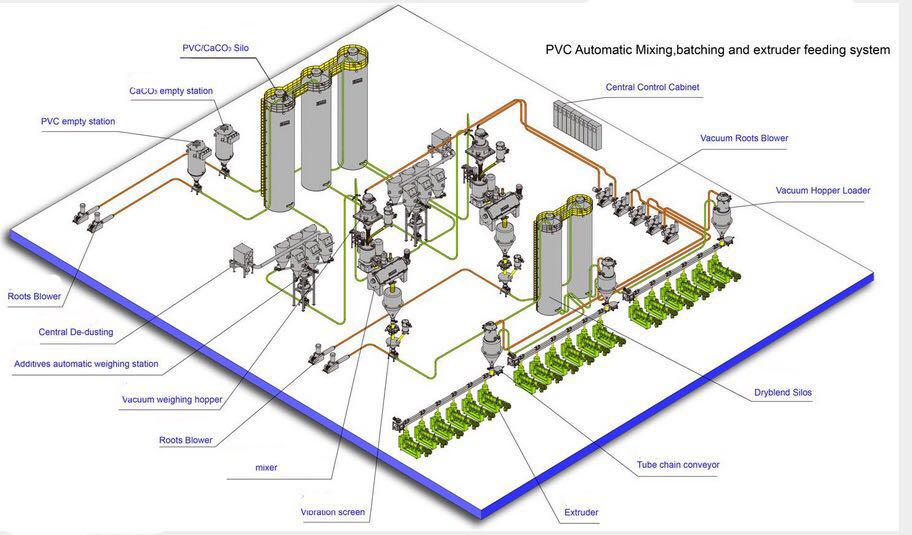 Plastic Additives Auto Weighing Mixing Dosing Batching System