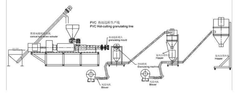 PVC Hot Cutting Pelletizing Line 